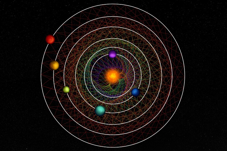 Rappresentazione grafica delle orbite risonanti dei sei pianeti della stella HD110067 (fonte:  © CC BY-NC-SA 4.0, Thibaut Roger/NCCR PlanetS) - RIPRODUZIONE RISERVATA
